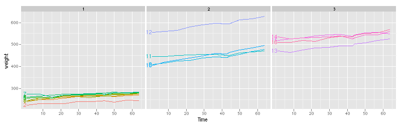 rat body weights with direct labels
using ggplot2